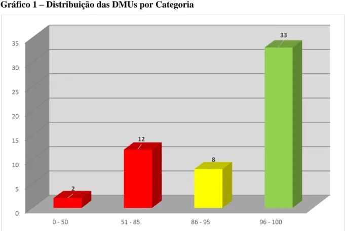 Gráfico 1  –  Distribuição das DMUs por Categoria 