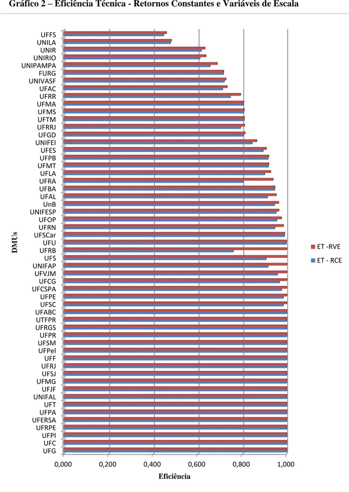 Gráfico 2  –  Eficiência Técnica - Retornos Constantes e Variáveis de Escala 