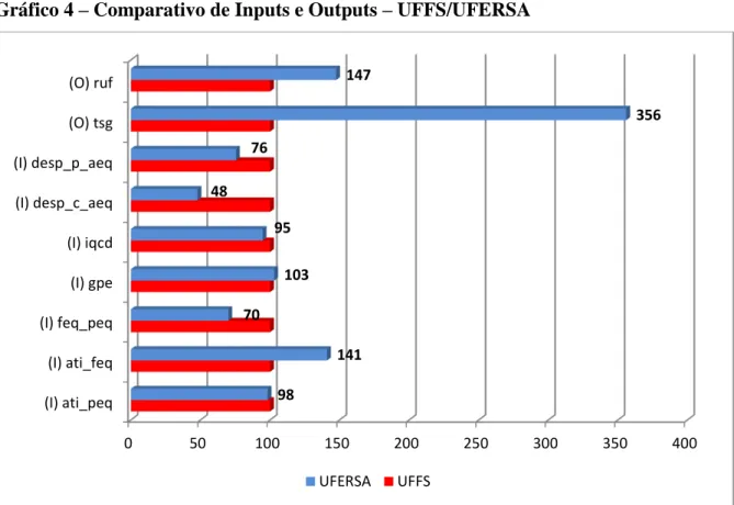 Gráfico 4  –  Comparativo de Inputs e Outputs  –  UFFS/UFERSA 