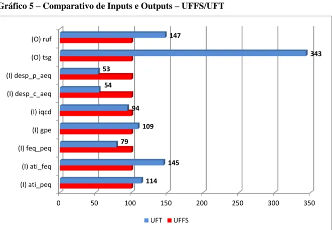 Gráfico 5  –  Comparativo de Inputs e Outputs  –  UFFS/UFT 
