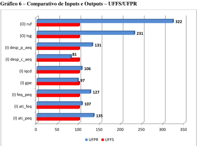 Gráfico 6  –  Comparativo de Inputs e Outputs  –  UFFS/UFPR 