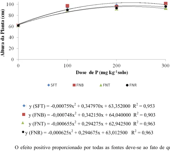 Figura 11 -  Efeitos das doses de fósforo de diferentes fontes sobre a altura das plantas de  sorgo (cm)