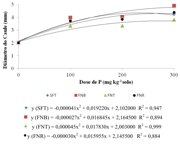 Figura 12 - Efeitos das doses de fósforo de diferentes fontes sobre o diâmetro do caule das  plantas de sorgo (mm)