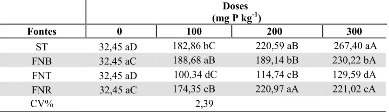 Tabela 10 - Teores de nitrogênio (mg kg -1 ) encontrados na parte aérea do sorgo em função  de diferentes doses e fontes de fósforo
