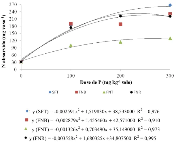 Figura 14 - Absorção de nitrogênio pela parte aérea de plantas de sorgo (mg vaso -1 )  em  função das crescente doses e diferentes fontes de P