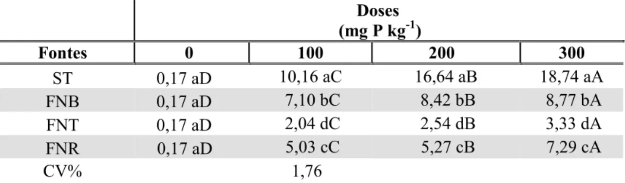 Tabela 11 - Teores de fósforo (mg vaso -1 ) encontrados na parte aérea  do sorgo em função  de diferentes doses e fontes de fósforo