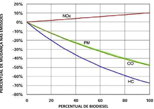 Figura 3: Percentual de mudança nas emissões de NOx, materiais particulados, CO e HC relacionados ao uso do  biodiesel em relação ao diesel derivado do petróleo motores diesel