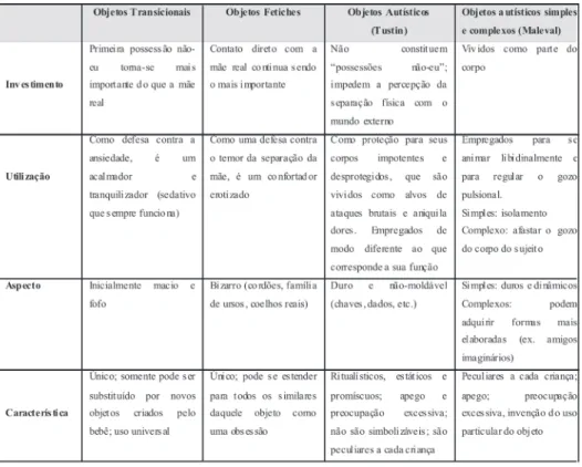 Tabela I -  Síntese dos tipos de objetos e funções