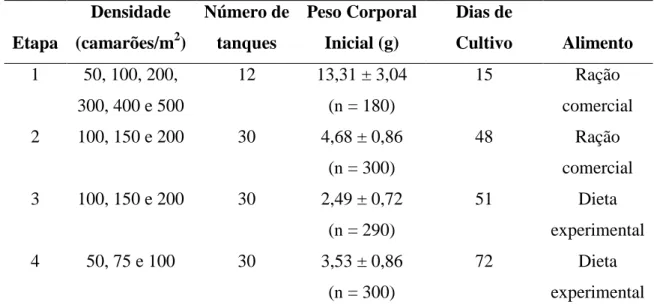TABELA 1.   Características  operacionais  das  diferentes  etapas  do  estudo  comparando  as  densidades  de  estocagem  do  camarão  Litopenaeus  vannamei ,  cultivado  em  regime  heterotrófico  e  autotrófico