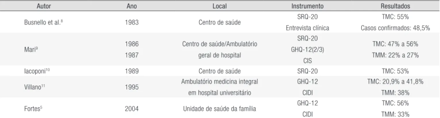 Tabela 1. Prevalência de transtornos mentais em unidades de atenção geral à saúde no Brasil.