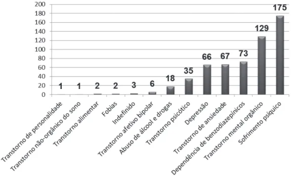 Figura 1. Distribuição dos principais diagnósticos identificados no estudo. Caucaia, CE, Brasil, 2011.