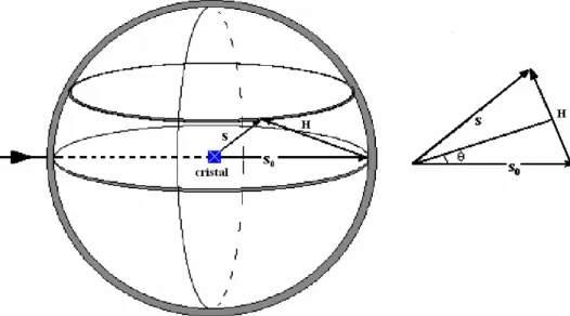 Figura 3.3: Ilustração da esfera de Ewald para um plano hkl em condição de difração. 