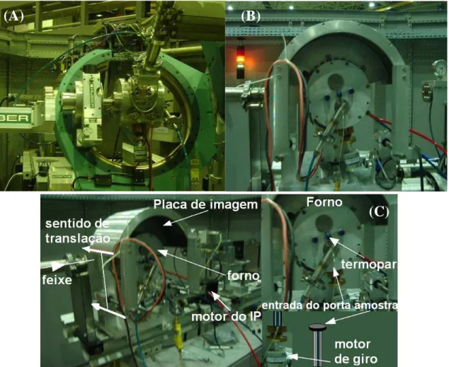Figura 3.4: Aparato experimental dos experimentos in situ de DRX usando o modo de detecção (a)  convencional e (b) placa de imagem e (c) componentes do detector de placa de imagem
