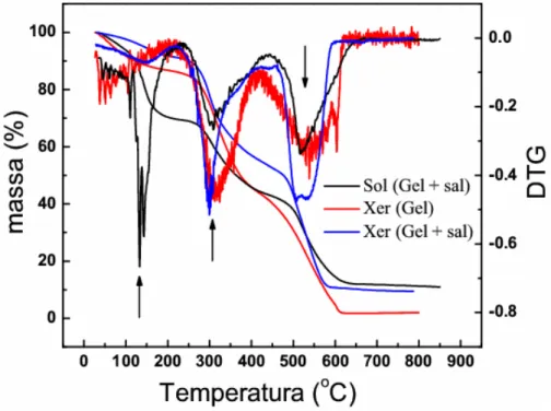 Figura 4.7: Análise TG e DTG da solução de gelatina com NiCl 2 .6H 2 O (preto), xerogel apenas de gelatina  (vermelho), xerogel gelatina com NiCl 2 .6H 2 O (azul)