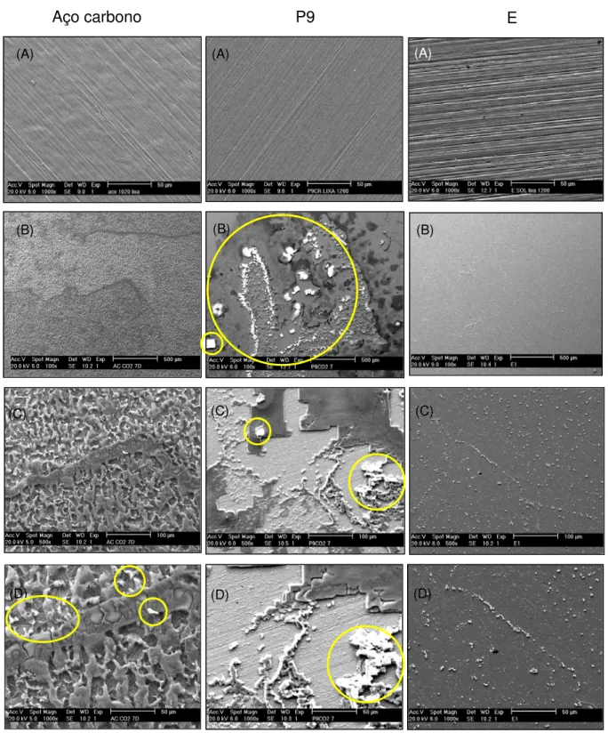 Figura 3 – Micrografias obtidas por MEV, antes e após 168 h de imersão em água  artificial de tanque de armazenamento de petróleo saturada com CO 2   para o aço  1020 e as ligas P9 e E: (A) antes da imersão, aumento de 1000 x; (B) após 168 h de  imersão, a