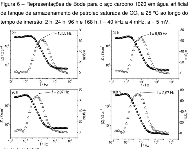 Figura 6 – Representações de Bode para o aço carbono 1020 em água artificial  de tanque de armazenamento de petróleo saturada de CO 2  a 25 ºC ao longo do  tempo de imersão: 2 h, 24 h, 96 h e 168 h; f = 40 kHz a 4 mHz, a = 5 mV