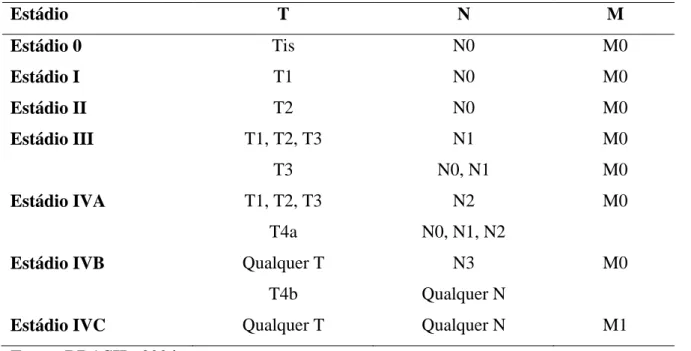 Tabela 1  –  Estadiamento dos Tumores em Região de Cabeça e Pescoço 