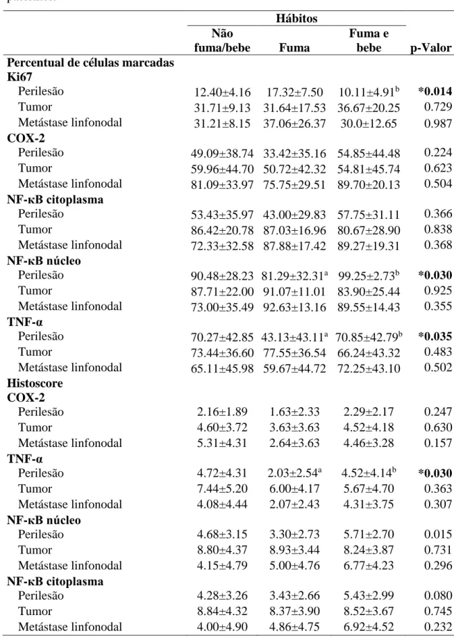 Tabela 9  –  Relação entre o perfil de imuno-marcação de TNF- α, COX -2, NF- кB e Ki67 em  tumor primário, perilesão e metástase linfonodal de CEC de boca e os hábitos deletérios dos  pacientes
