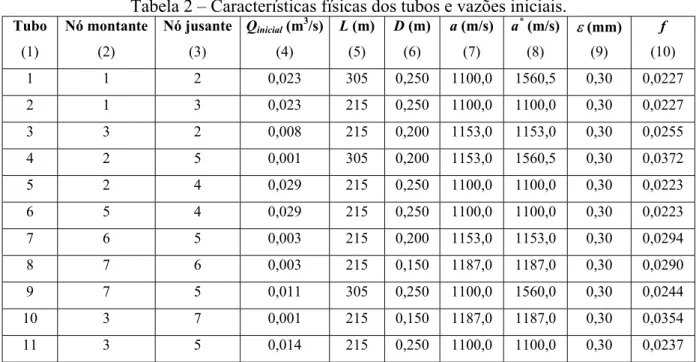 Tabela 2 – Características físicas dos tubos e vazões iniciais.