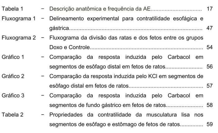 Tabela 1  − Descrição anatômica e frequência da AE.................................  17  Fluxograma 1  − Delineamento  experimental  para  contratilidade  esofágica  e 