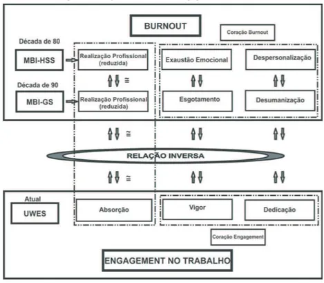 Figura 1 – Esquema burnout X Engagement no trabalho