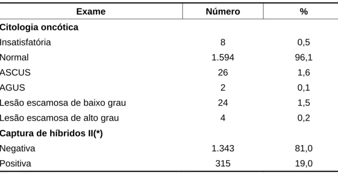 TABELA 2 - Distribuição das pacientes em função do resultado dos exames 