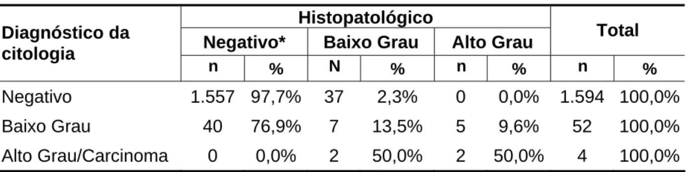 TABELA 5 - Distribuição dos resultados da CO em função do histopatológico    Histopatológico 