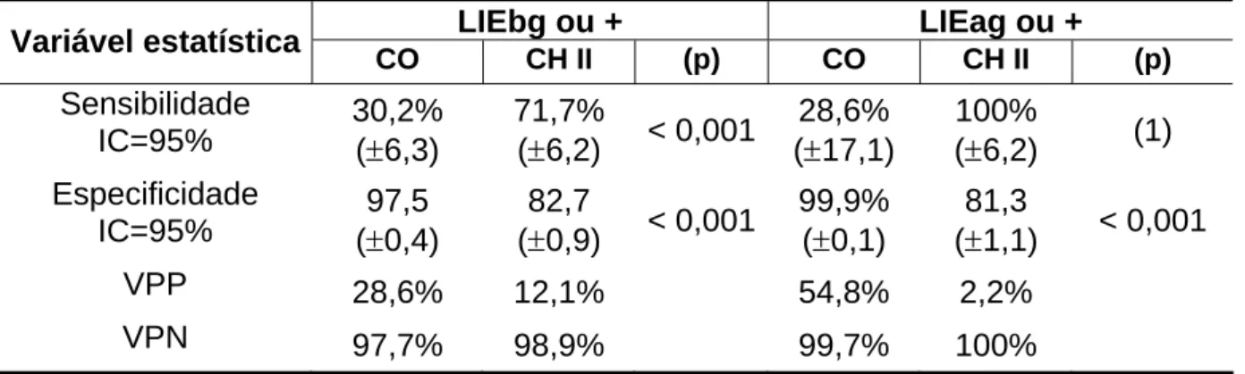 TABELA 7 - Desempenho da CO e CH II para os dois pontos de corte do padrão  ouro   LIEbg ou +  LIEag ou +  Variável estatística  CO  CH II  (p)  CO  CH II  (p)  Sensibilidade  IC=95%  30,2%  ( ± 6,3)  71,7% (±6,2)  &lt; 0,001 28,6% (± 17,1)  100% (± 6,2)  