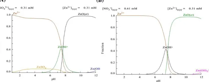 Figura 4.8 - Diagrama de especiação metálica do (A) sulfato de zinco e (B) nitrato de  zinco, Zn(II) = 20 mg/L