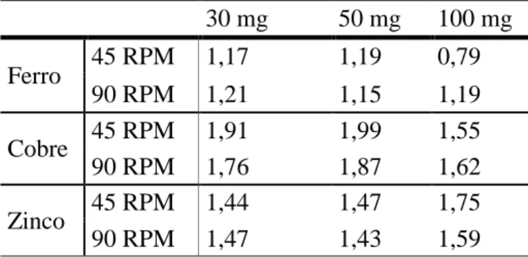 Tabela  4.1  –   Valores  de  Q  (mg/g  de  quitosana),  para  diferentes  velocidades  de  agitação e massa de adsorvente