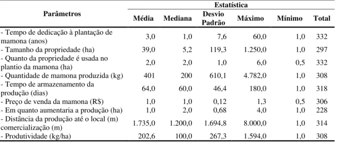 Tabela 2 – Estatística descritiva dos Parâmetros de Produção 