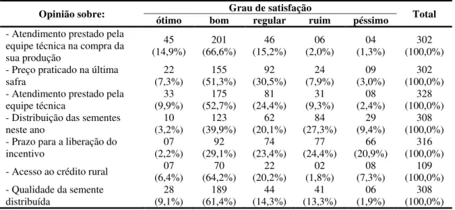 Tabela 4 – Grau de satisfação dos produtores com relação à cadeia produtiva da mamona