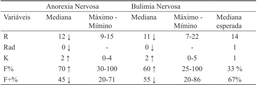 Tabela 2 - Mediana de frequência e porcentagem de indicadores obtidos pelo Método de Rorschach  relativos ao funcionamento lógico e adaptativo dos pacientes com AN e BN