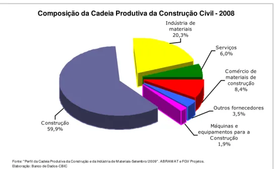 Figura 1.2 – Composição da Cadeia Produtiva da Construção Civil  Fonte: CBIC-Câmara Brasileira da Indústria da construção (2008) 