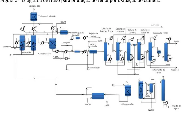 Figura 2 - Diagrama de fluxo para produção do fenol por oxidação do cumeno. 