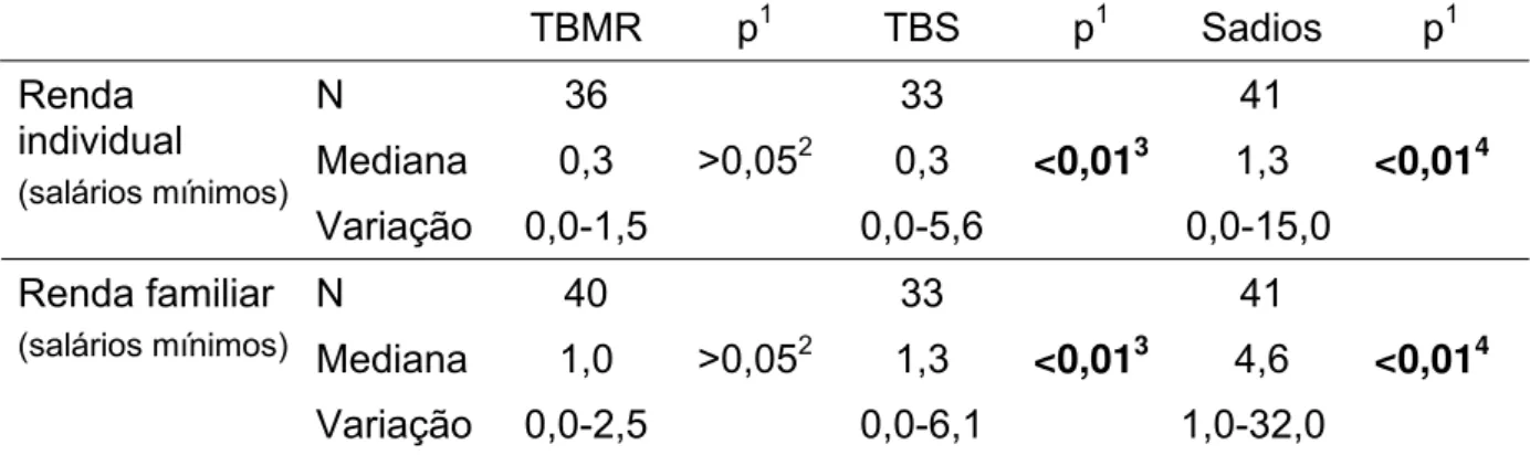 TABELA 4 - Distribuição quanto à renda dos voluntários com tuberculose  multirresistente (TBMR), tuberculose sensível (TBS) e sadios, no Ceará, 2006-2007