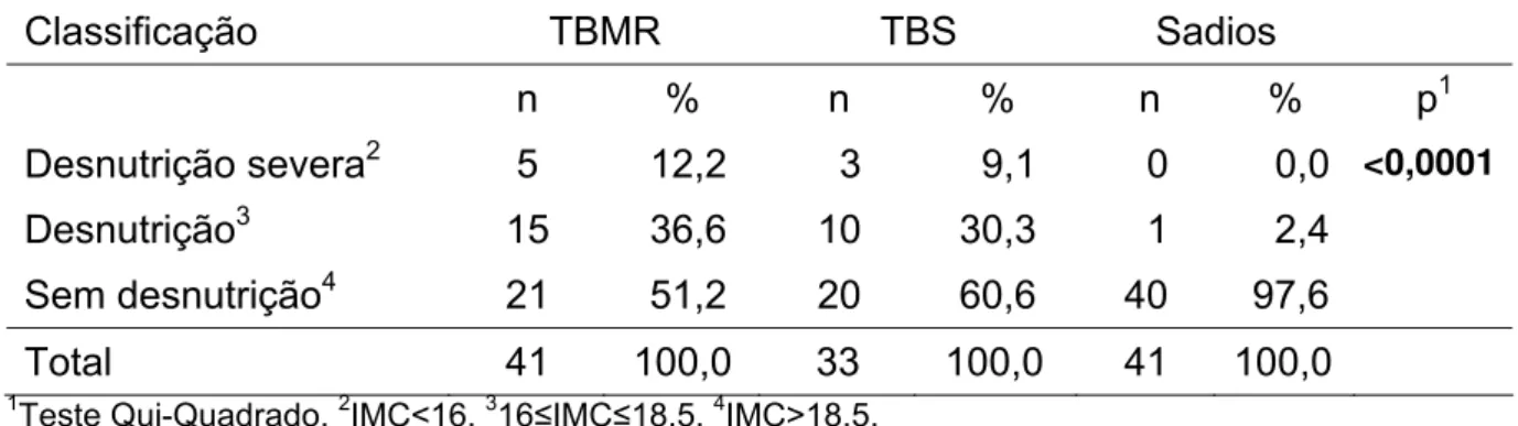 TABELA 7 - Classificação quanto ao grau de desnutrição pelo índice de massa  corporal (IMC) dos voluntários com tuberculose multirresistente (TBMR), tuberculose  sensível (TBS) e sadios, no Estado do Ceará, 2006-2007