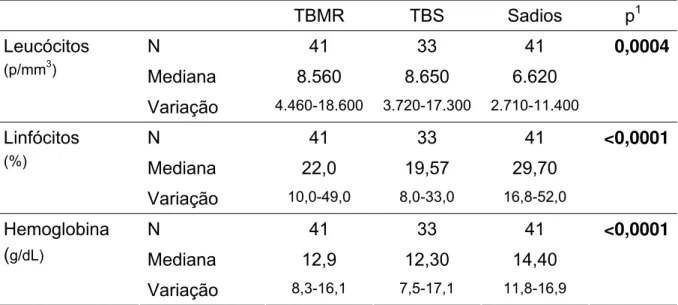 TABELA 8 - Distribuição das características: leucócitos, linfócitos e hemoglobina dos  voluntários com tuberculose multirresistente (TBMR), tuberculose sensível (TBS) e  sadios, no Ceará, 2006-2007