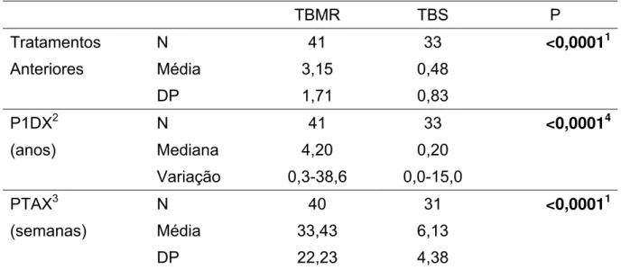 TABELA 10 - Distribuição quanto ao número de tratamentos anteriores e o tempo de  tratamento dos voluntários com tuberculose multirresistente (TBMR) e tuberculose  sensível (TBS), no Ceará, 2006-2007