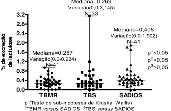 FIGURA 4 - Distribuição do percentual de excreção urinária de lactulose de voluntários com  tuberculose multirresistente (TBMR), tuberculose sensível (TBS) e sadios, Ceará, 2006-2007