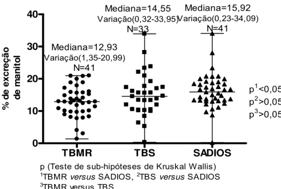 FIGURA 5 - Distribuição do percentual de excreção urinária de manitol de voluntários com  tuberculose multirresistente (TBMR), tuberculose sensível (TBS) e sadios, Ceará, 2006-2007