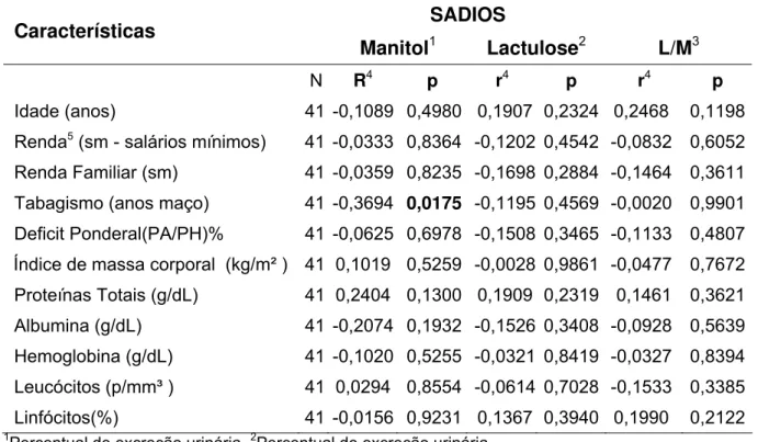 TABELA 18 - Correlação entre o percentual de excreção do manitol, da lactulose e  relação lactulose/manitol e as características dos voluntários sadios, no Ceará,  2006-2007
