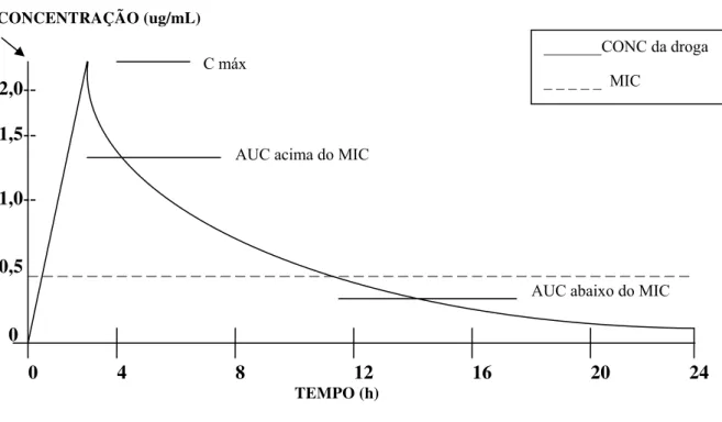 FIGURA 1- Curva hipotética de concentração versus tempo. Concentração sérica máxima (Cmáx), a  área sob a curva (AUC), e o relacionamento desses parâmetros com a concentração inibitória mínima  (MIC)