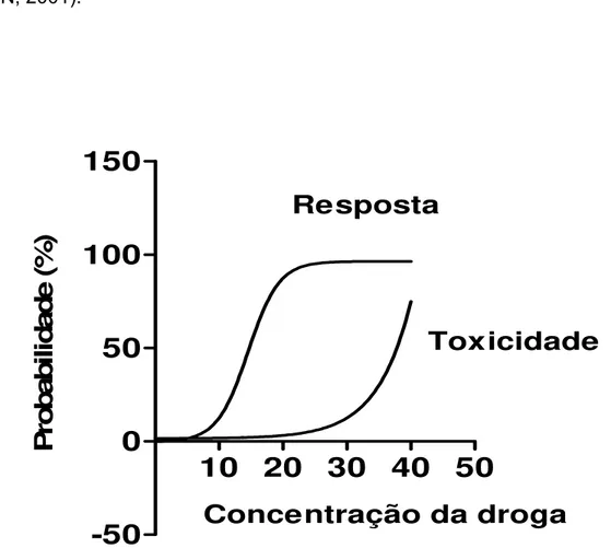 FIGURA 2- Representação gráfica de curva dose-resposta. “Resposta” representa a curva da  probabilidade de eficácia terapêutica