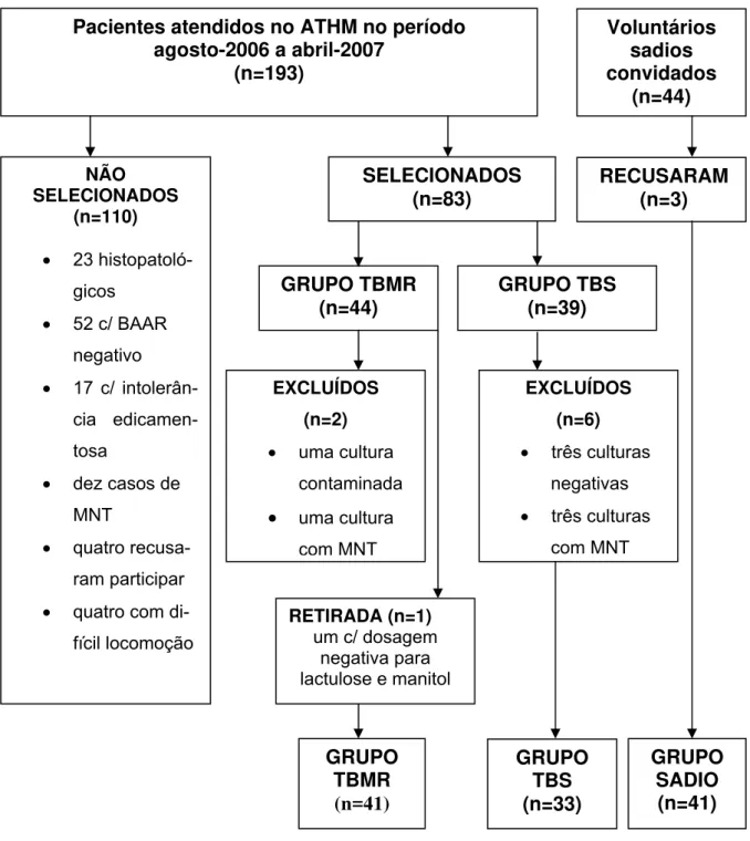 FIGURA 3 - Fluxograma de recrutamento dos voluntários com tuberculose multirresistente (TBMR),  tuberculose sensível (TBS) e sadios no, Ceará, 2006-2007