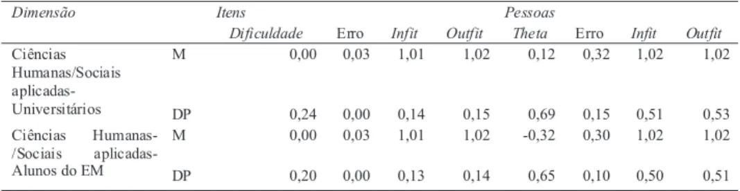 Tabela  7  -  Medidas  de  ajuste  e  de  erro  padrão  dos  itens  e  das  pessoas  na  dimensão  Ciências  Humanas/Sociais aplicadas