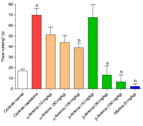 Figura  8.  Efeito  de  β β β β-amirina  no  modelo  de  dor  orofacial  induzida  por  capsaicina  em  camundongos