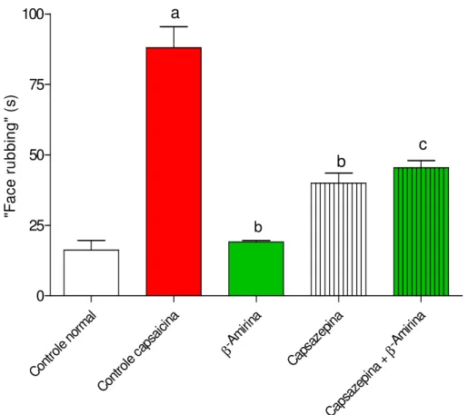 Figura 9. Participação de receptores TRPV1 na ação antinoceptiva de β β β β-amirina  na  dor  orofacial  induzida  por  capsaicina,  em  camundongos