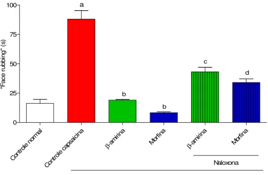 Figura  10.  Participação  de  receptores  opióides  na  ação  antinoceptiva  de  β β β β- β-Amirina  utilizando  modelo  de  dor  orofacial  induzida  por  capsaicina  em  camundongos