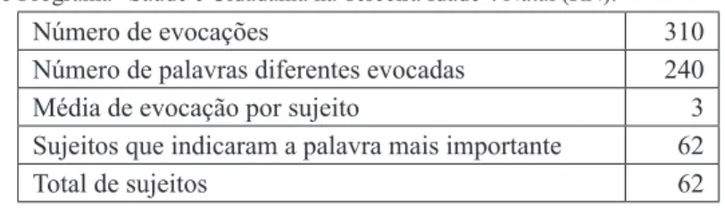 Tabela 2 - Evocações segundo a ordem de classificação e ordem média de evocação.  Categorias 1ª evoc